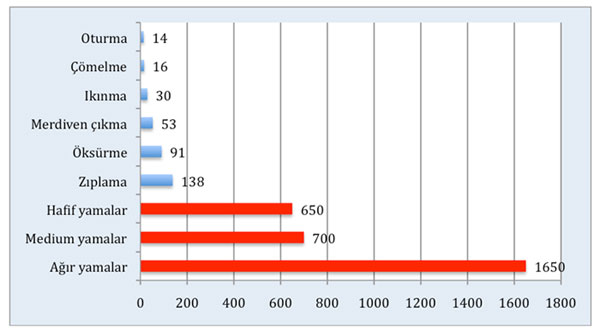Grafik 1 Karın içi basınçları ve yamaların dayanabildiği basınçlar mmHg olarak